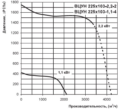 Витрата повітря ВЦУН 225х103