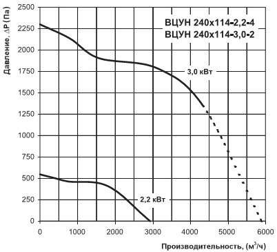 Графік витрати повітря вентилятора