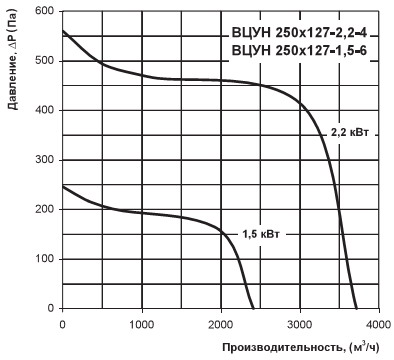 Графік витрати повітря вентилятора