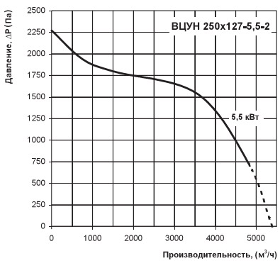 Аеродинамічна діаграма вентилятора ВЦУН 250х127