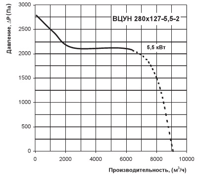 Залежність продуктивності від втрати тиску