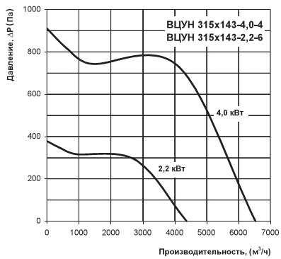 Діаграма продуктивності вентилятора равлик