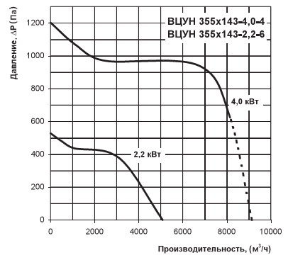 Аеродинамічна діаграма вентилятора