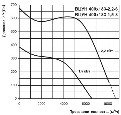 Графік тиску і продуктивності