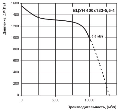 Графік витрати і тиску вентилятора