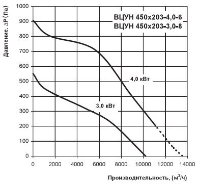Графік продуктивності ВЦУН 450х203-4, 0-6
