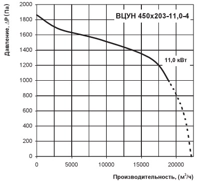 тиск і витрата повітря 