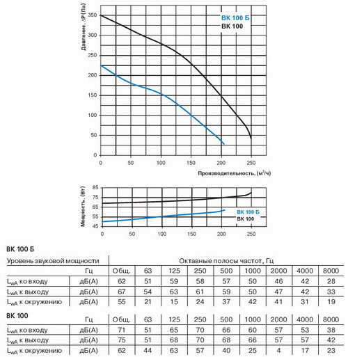 График зависимости расхода воздуха от давления