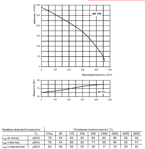 Діаграма витрати повітря і тиску вентилятора