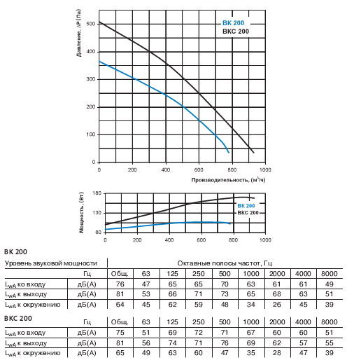 Графік продуктивності вентилятора і тиску