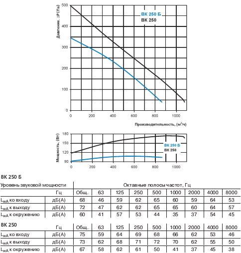 График производительности, напора, уровень шума