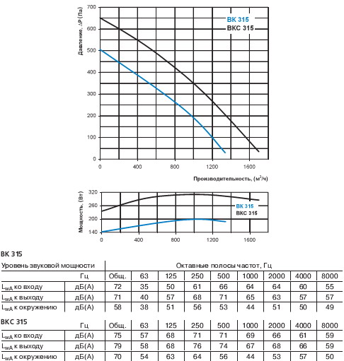 Графік продуктивності