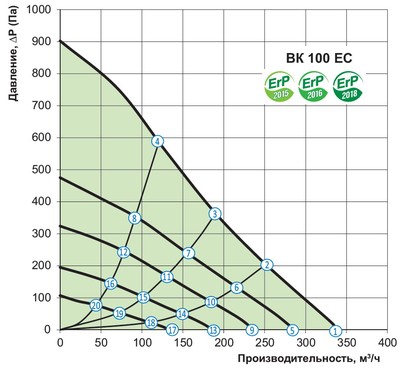 График расхода воздуха и давления