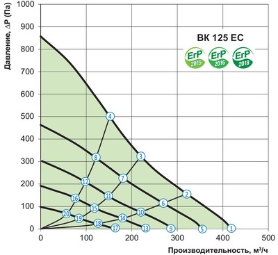 Графік витрати повітря і тиску