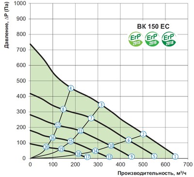 График расхода воздуха и давления