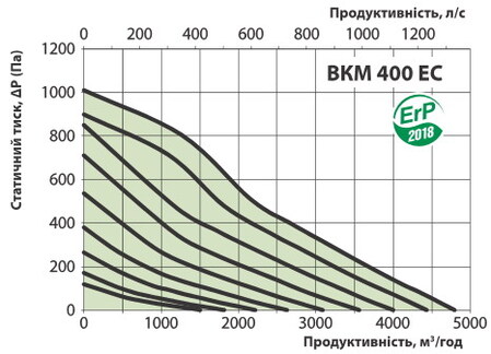 Графік залежності витрати повітря від тиску