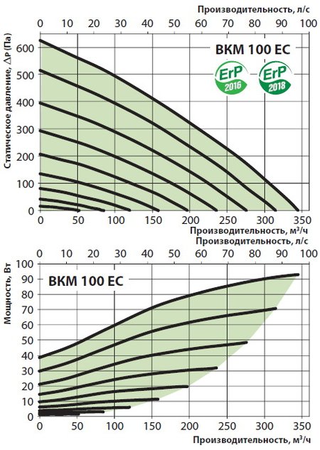 График расхода и потребления