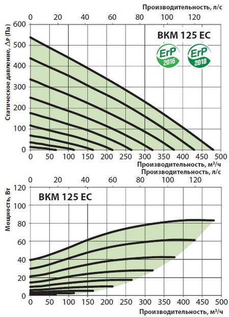 Аэродинамическая диаграмма 125 вентилятора
