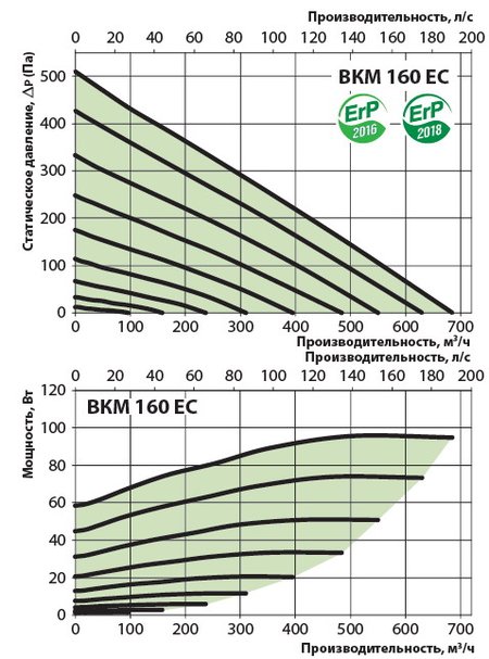 График производительности и потребления