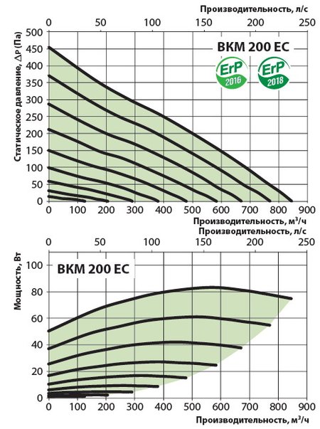 Расход воздуха и мощность