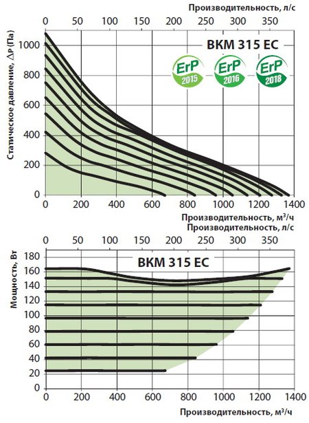 Расход воздуха, напор и потребление