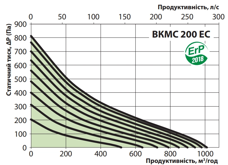 Графік витрати повітря