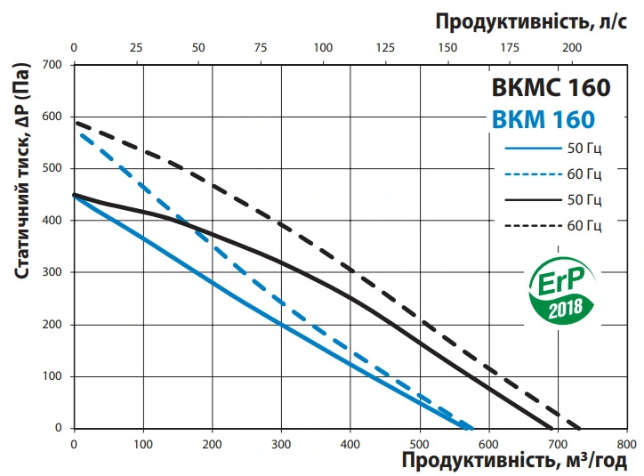 Графік витрати повітря