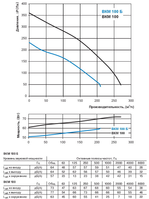 Діаграма втрат тиску вентилятора 
