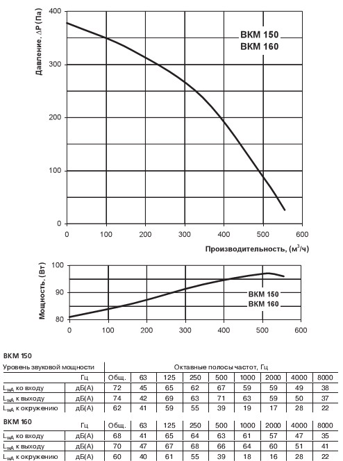 Аеродинамічна діаграма вентилятора