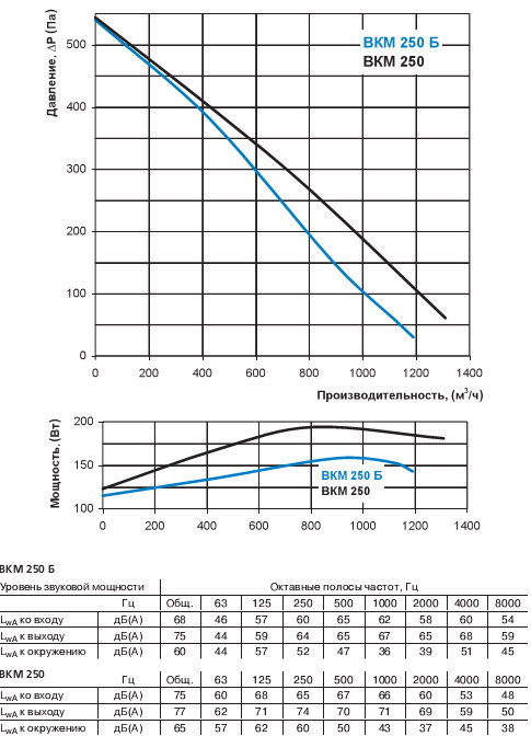 Графік втрат тиску вентилятора 