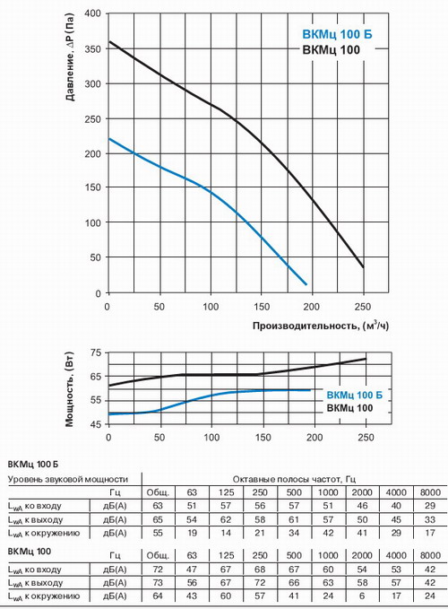 Графік продуктивності канального вентилятора