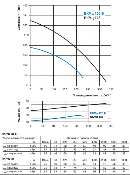 Аеродинамічні характеристики вентилятора 
