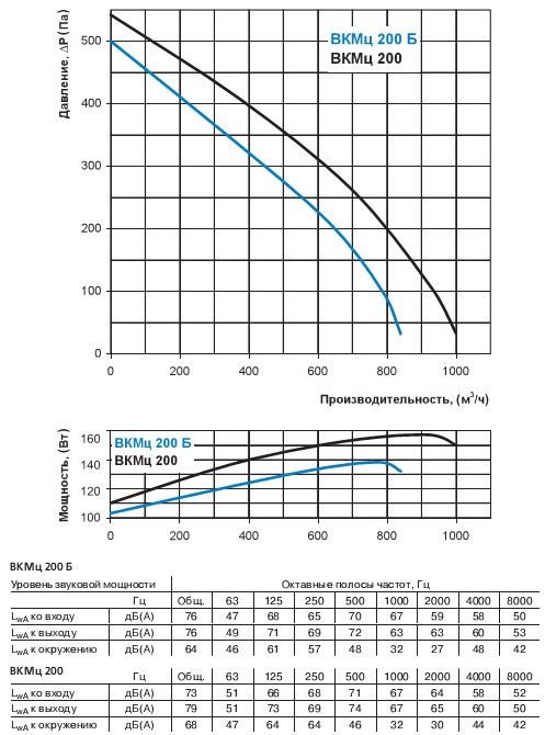 Продуктивність вентилятора 