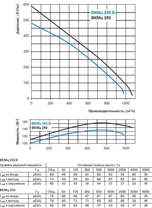 График зависимости производительности от давления вкмц 250