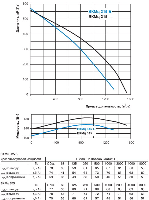 Аеродинаміка вентилятора 