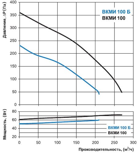 Витрата повітря і потужність