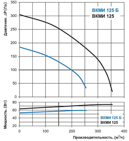 Графік продуктивності і тиску