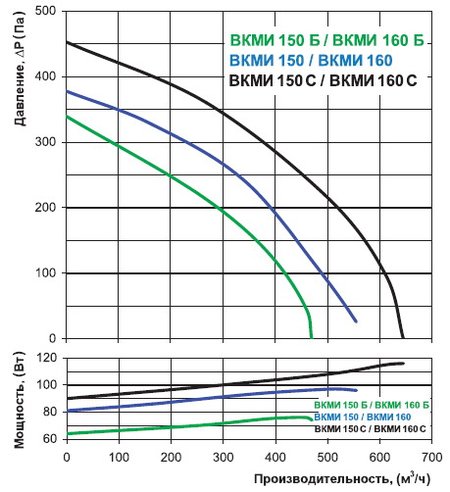 Расход воздуха и потери давления
