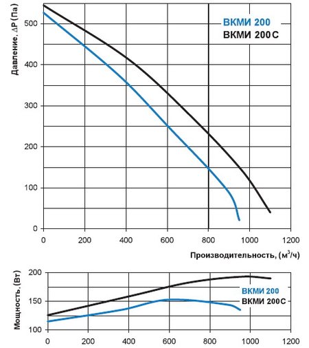 Продуктивність і тиск