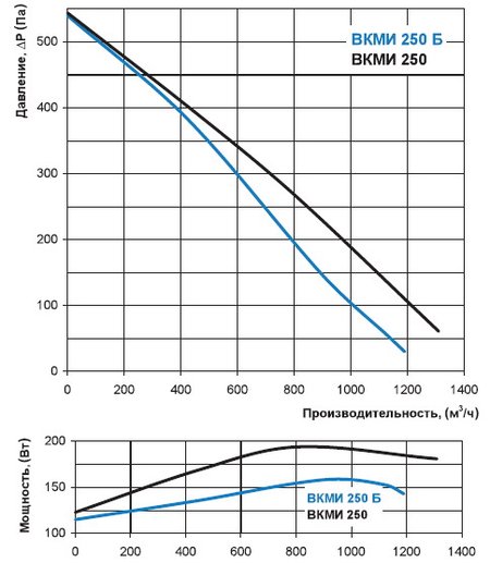 Расход воздуха и потребляемая мощность