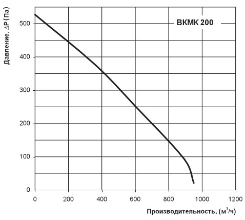 Діаграма продуктивності