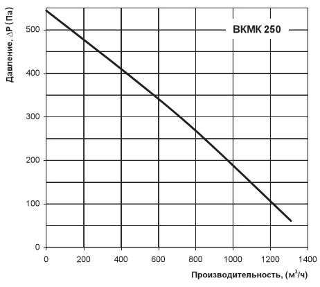 Графік витрати і тиску вентилятора