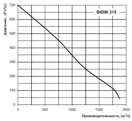 Графік витрати повітря