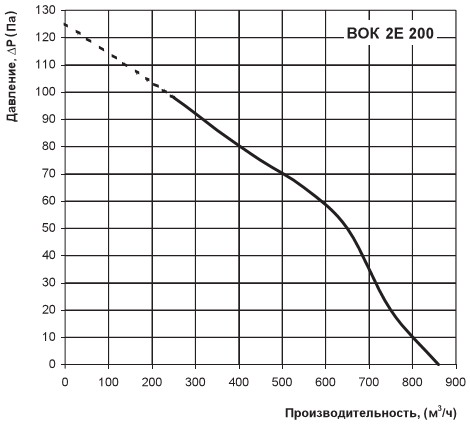 Графік продуктивності і тиску