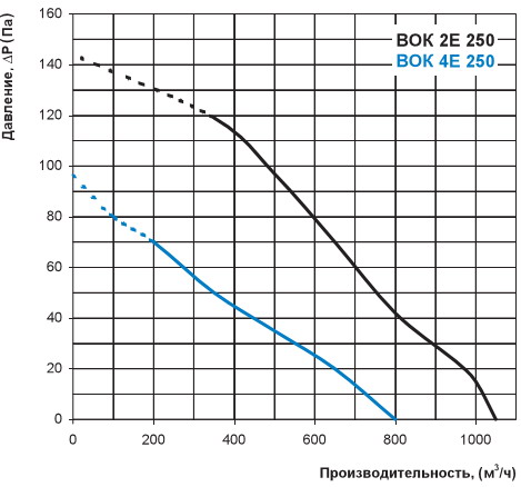 Графік витрати повітря і тиску 