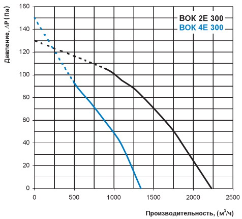 Діаграма продуктивності вентилятора