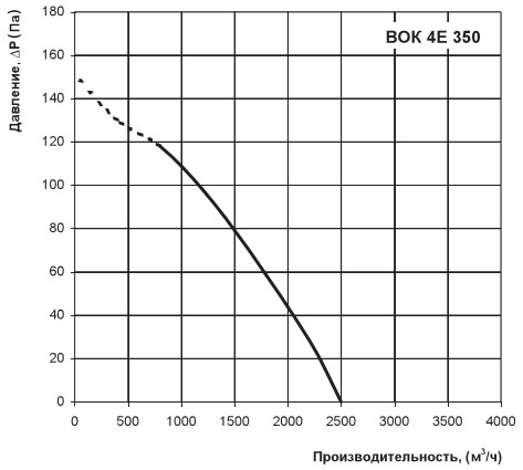 Графік продуктивності