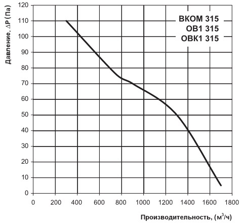 Діаграма продуктивності