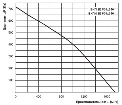 Діаграма продуктивності і тиску