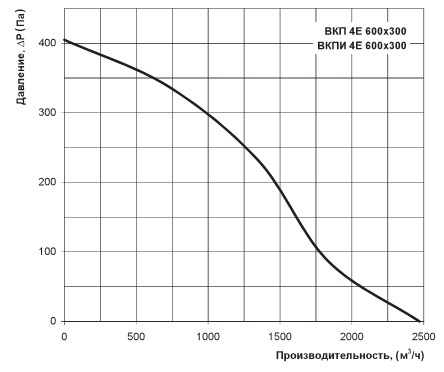 Діаграма витрати повітря